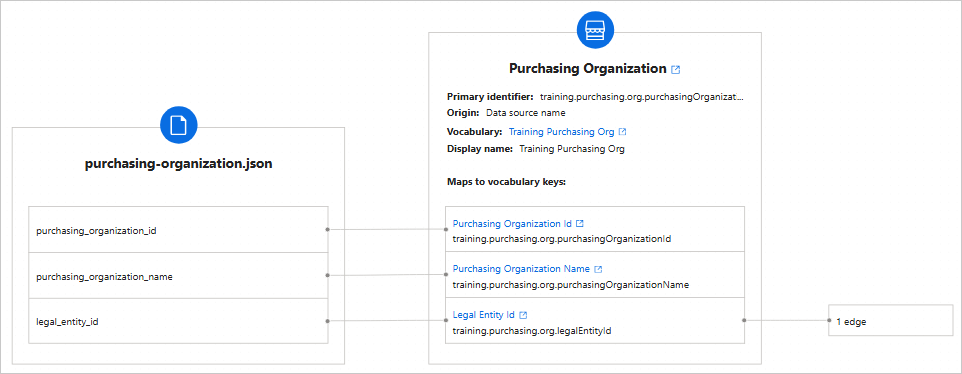 Mapping of purchasing-organization.json columns to the Purchasing Organization business domain, with legal_entity_id creating 1 edge