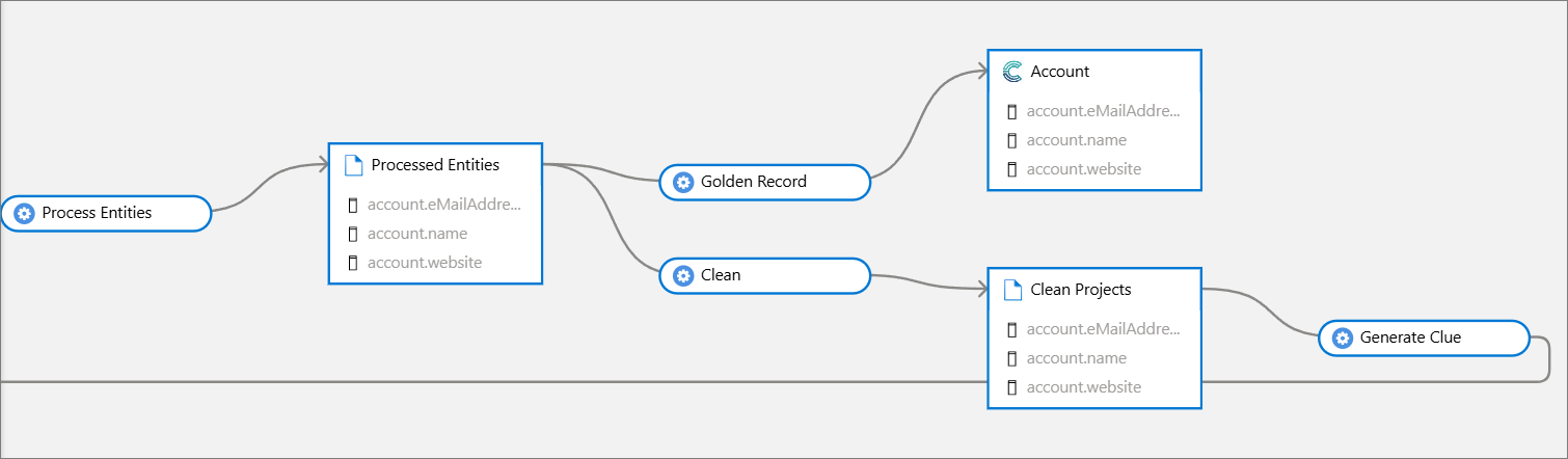 Purview lineage: Process Entities produces Processed Entities, which feed Golden Record (Account) and Clean; Clean produces Clean Projects, then Generate Clue loops back to the start of the pipeline
