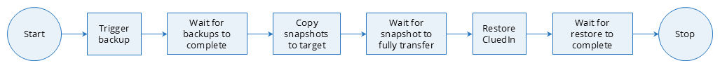 Flow: start, trigger backup, wait for backups to complete, copy snapshots to target, wait for transfer, restore CluedIn, wait for restore to complete, stop