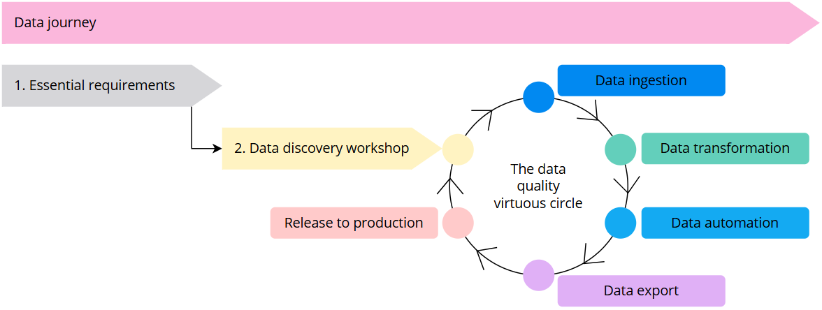 Data journey: 1 essential requirements, 2 data discovery workshop, then the data quality virtuous circle of ingestion, transformation, automation, export, and release to production