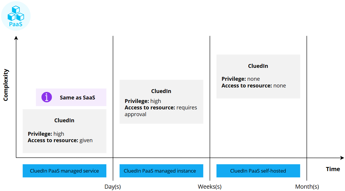 Chart of PaaS complexity over time: managed service (high privilege, access given) takes days; managed instance (access requires approval) takes weeks; self-hosted (no privilege or access) takes months