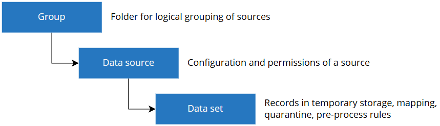 Hierarchy diagram: a Group (folder for logical grouping of sources) contains a Data source (configuration and permissions), which contains a Data set (records, mapping, quarantine, pre-process rules)